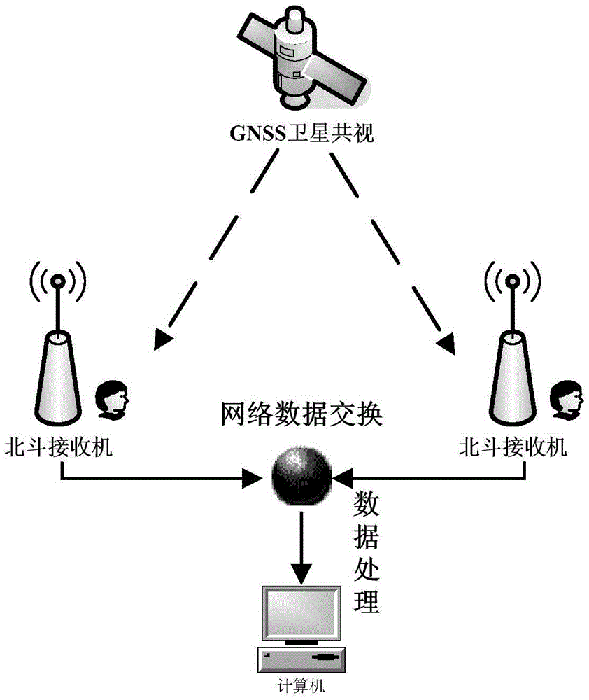 Pseudo-range-assisted-carrier-phase-based beidou common-view time transmission method