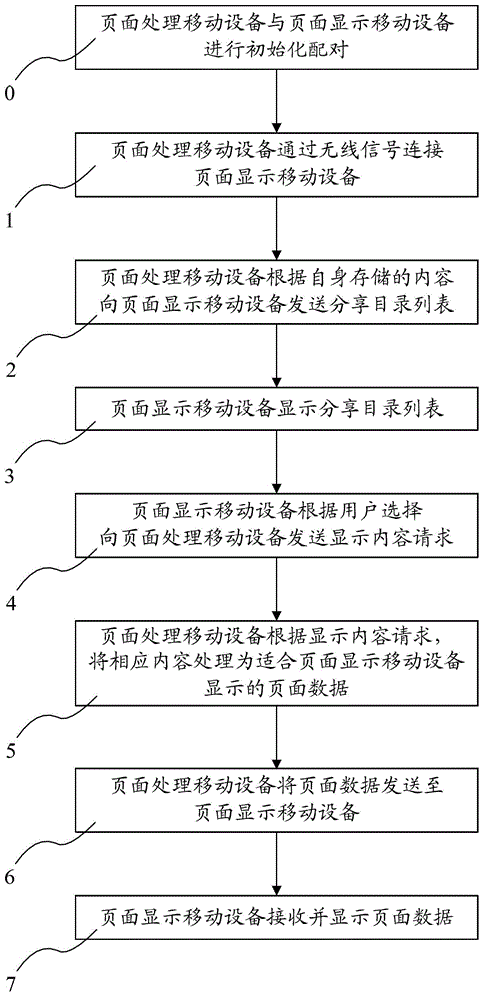 Method for achieving control of wirelessly shared and displayed pages between electronic devices