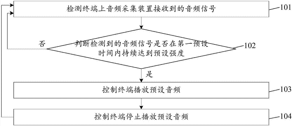 Terminal control method and apparatus
