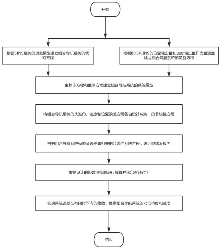 SINS/BDS integrated navigation system air alignment method based on finite time sliding mode