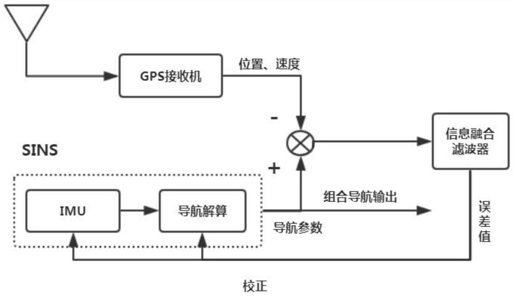 SINS/BDS integrated navigation system air alignment method based on finite time sliding mode