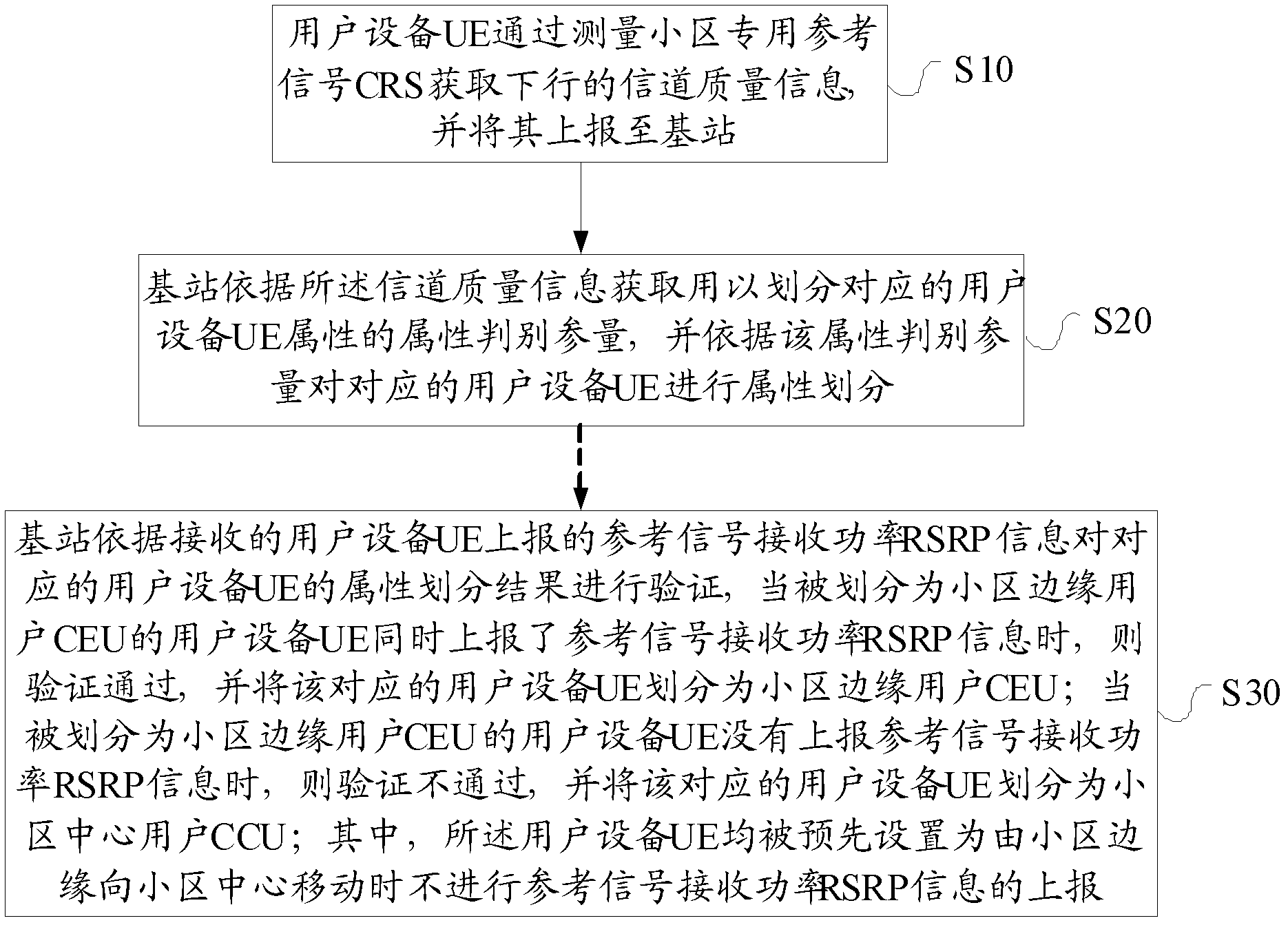 Method, device and base station for dividing limbic users in long term evolution (LTE) system