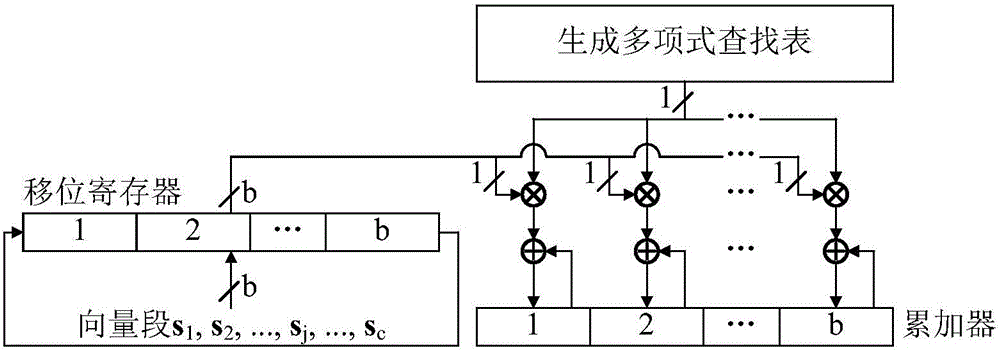 LDPC coder for two-level part parallel input, right shift and accumulation in DTMB