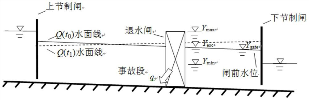 Emergency regulation and control method for water return gate in accident section of open channel water conveyance project