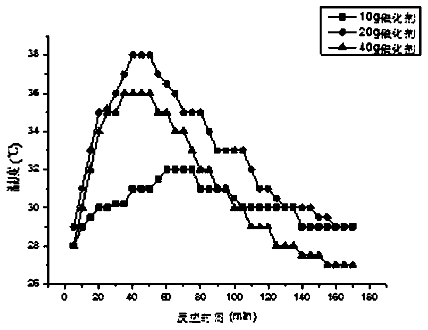 A kind of metal oxide catalyst with composite material as carrier and its preparation method and application