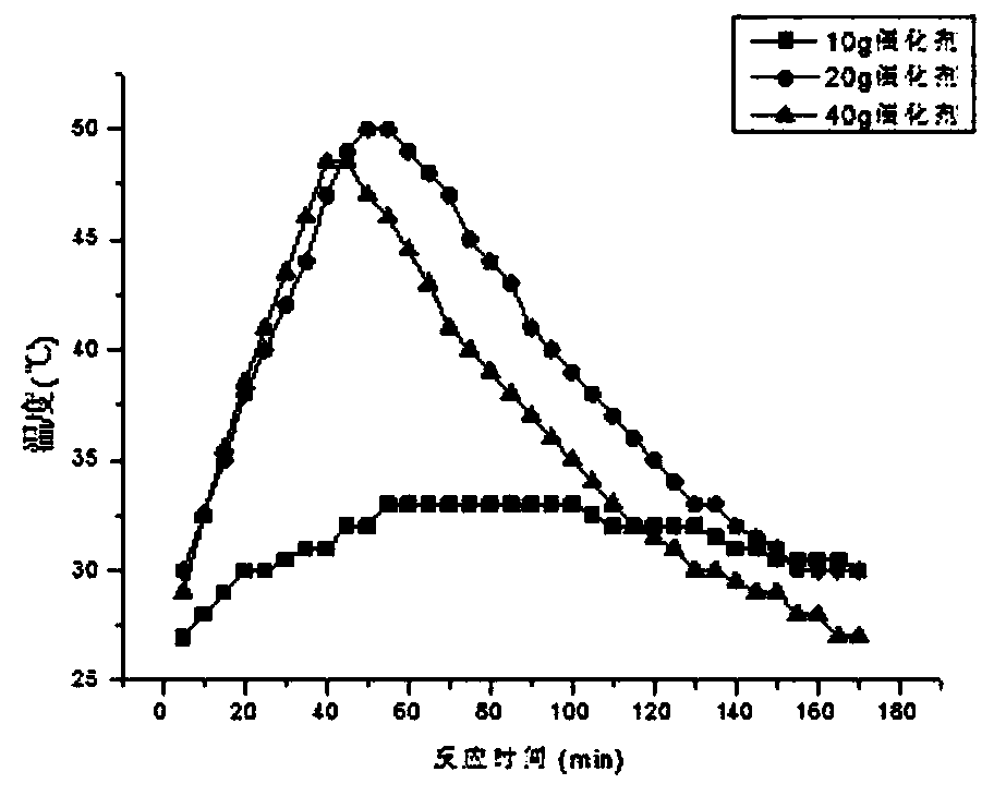 A kind of metal oxide catalyst with composite material as carrier and its preparation method and application