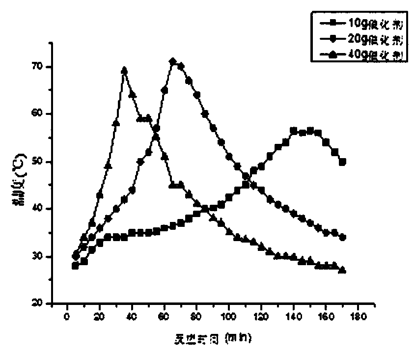 A kind of metal oxide catalyst with composite material as carrier and its preparation method and application