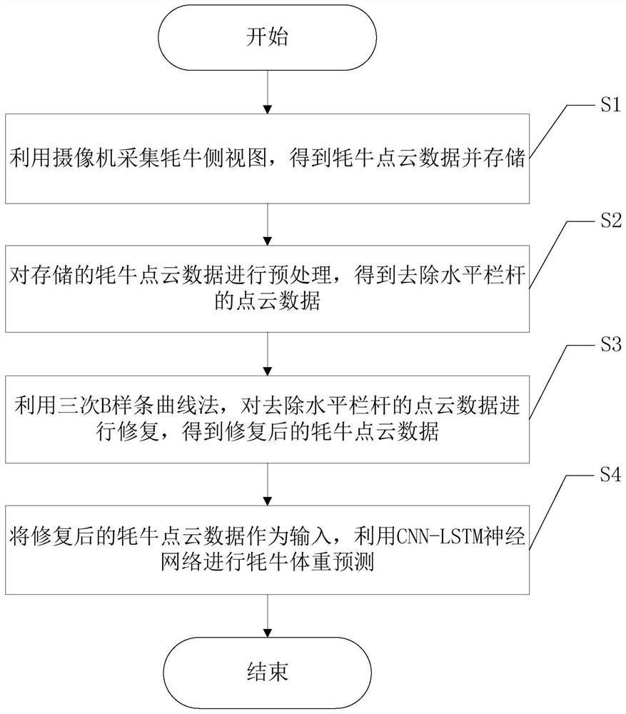 Yak weight prediction method based on CNN-LSTM neural network