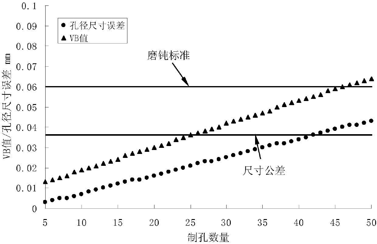 Prediction method of tool life for cfrp and titanium alloy lamination reaming tool