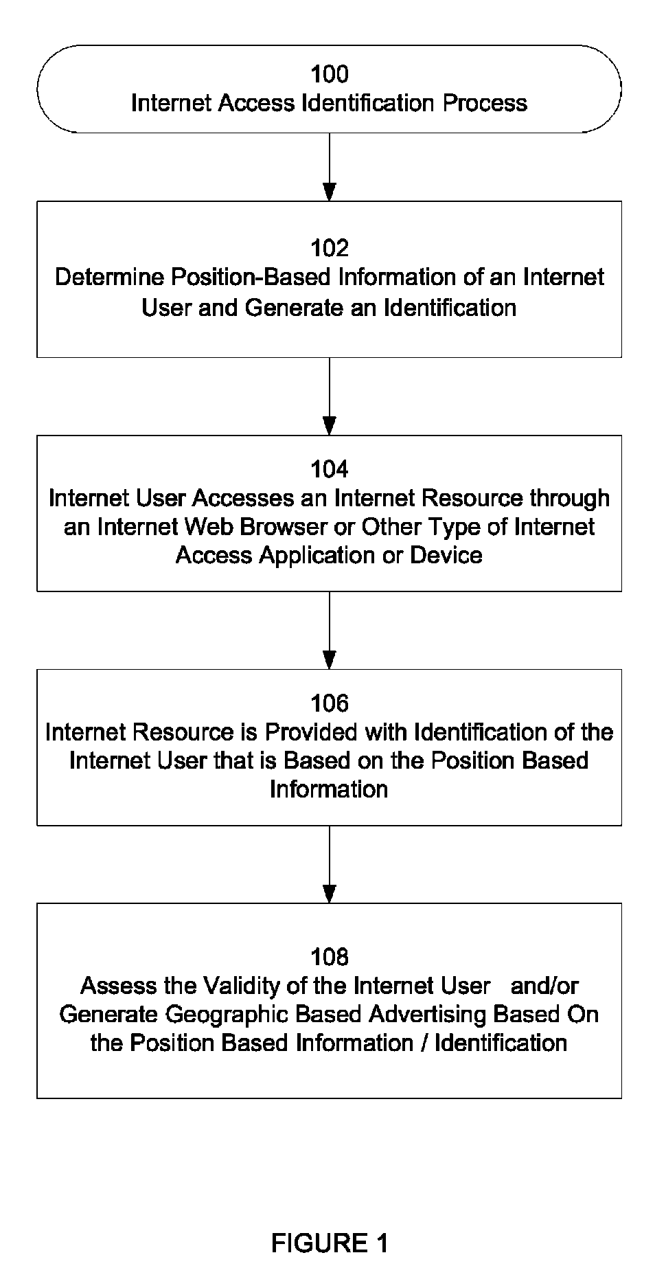 Device and process for unique internet access identification