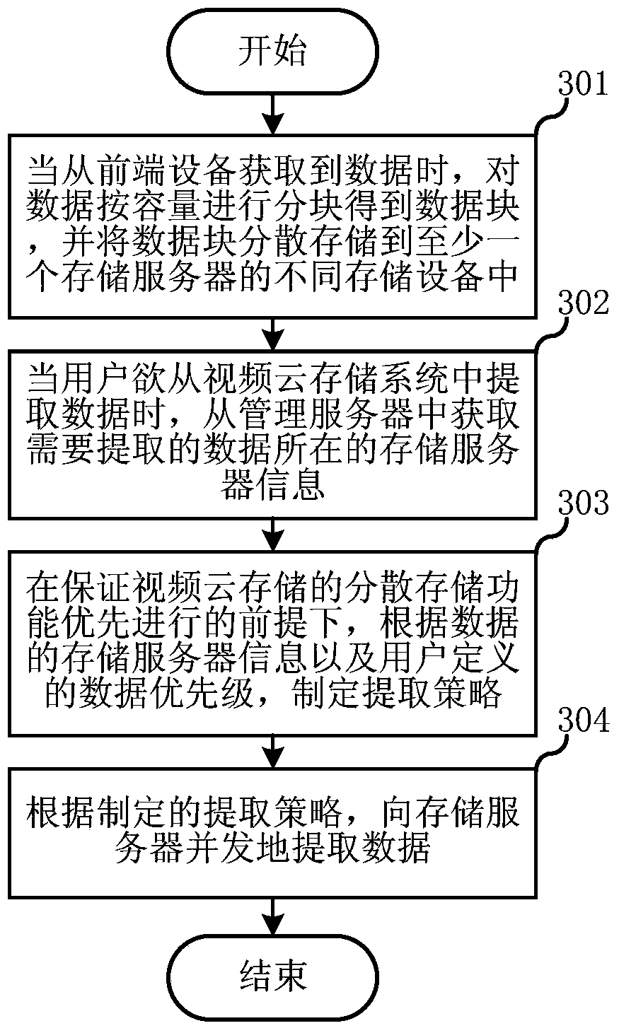 Method and device for balancing storage and retrieval performance based on video cloud storage system