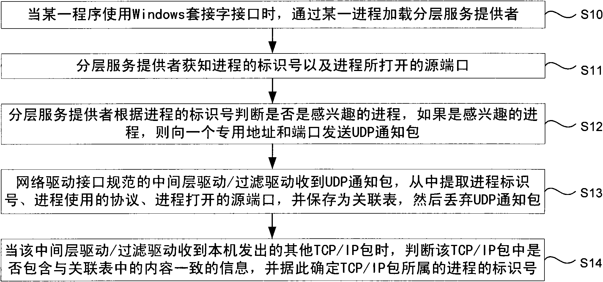 Method for judging process of TCP/IP packet in driver layer