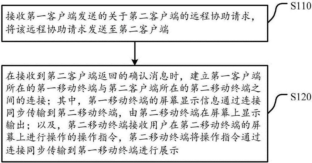 Method for realizing remote assistance of mobile terminal, server and system