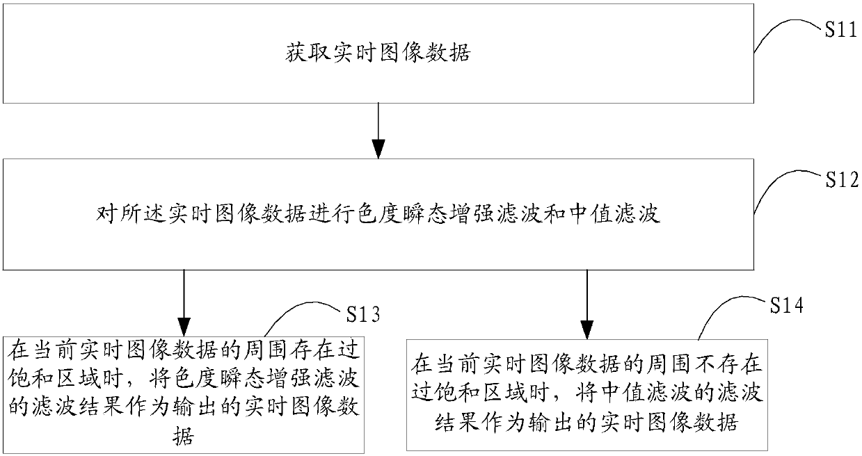 Image edge false color suppression method and device