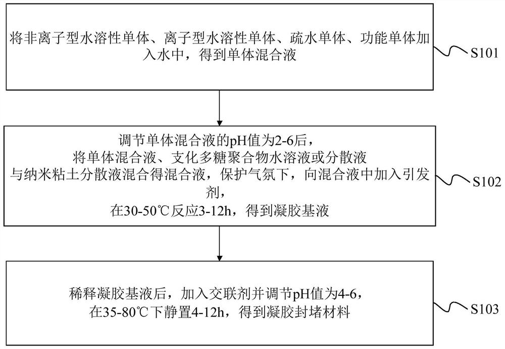 A kind of gel plugging material and preparation method thereof