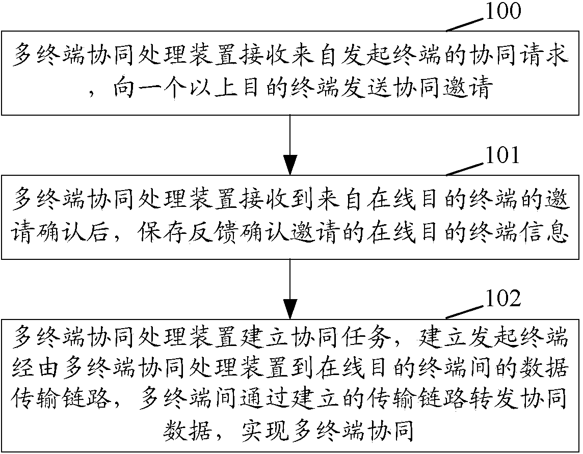 Method for realizing coordinated processing among multiple terminals and multi-terminal coordinated processing device