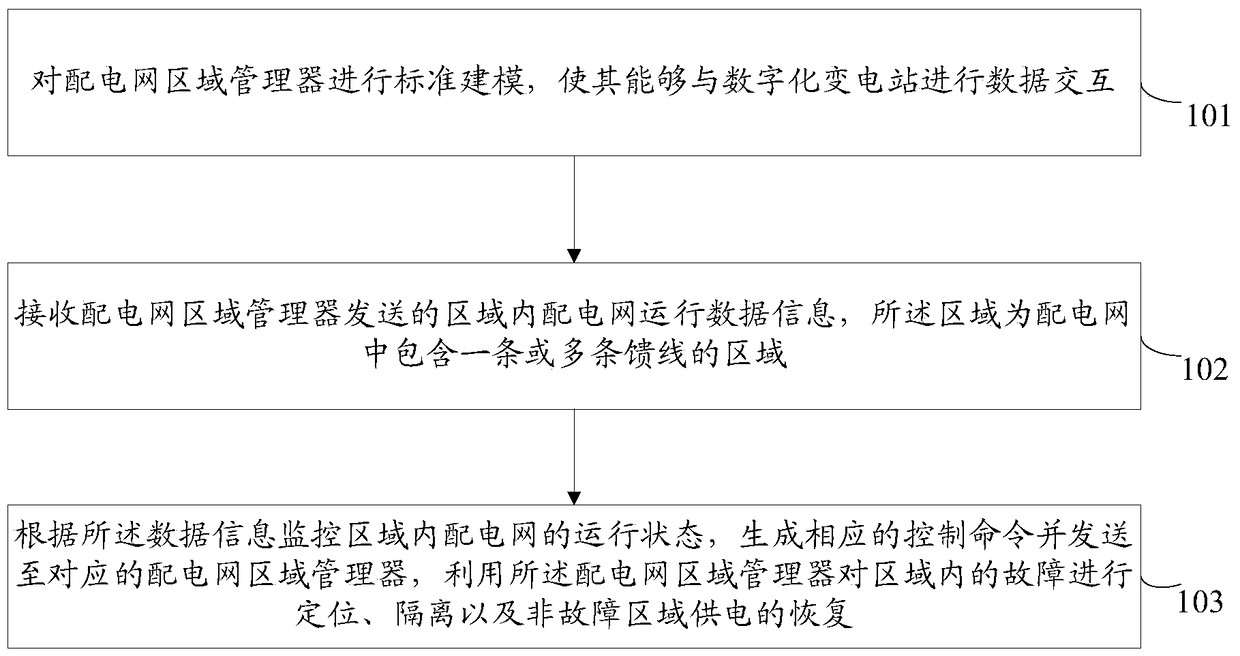 Digital substation automation method and system