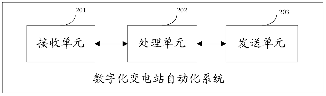 Digital substation automation method and system