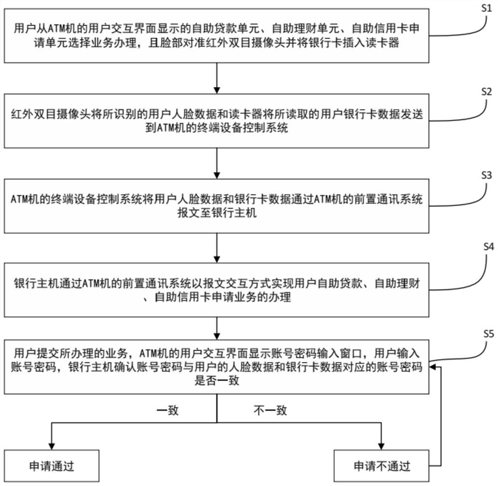 Bank business handling system and method based on ATM platform