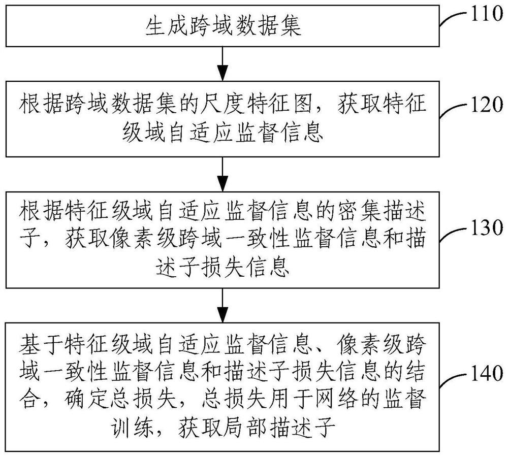 Local descriptor generation method and device, electronic equipment and computer program product