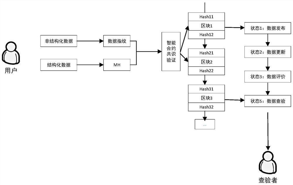 A blockchain-based data storage method