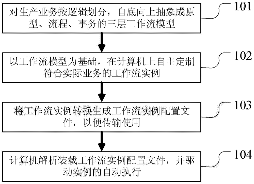 A Universal Method for Autonomous Customization and Driven Execution of Computer Workflow