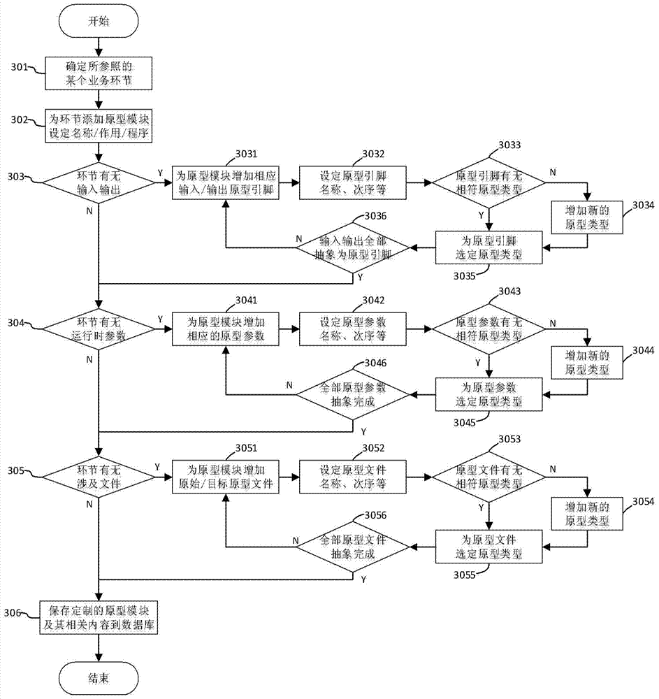 A Universal Method for Autonomous Customization and Driven Execution of Computer Workflow