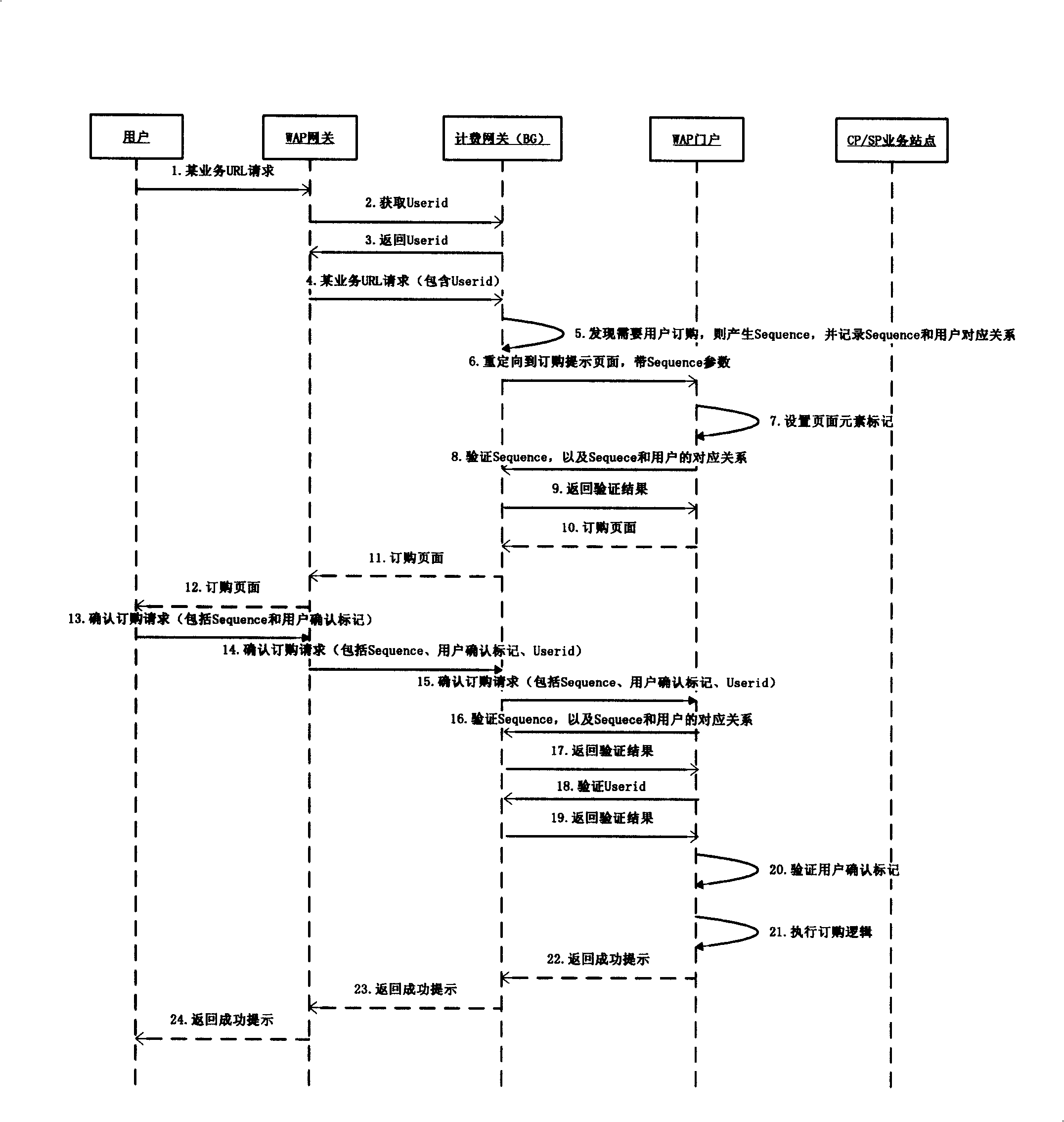 System and method for preventing WAP service from illegally ordering