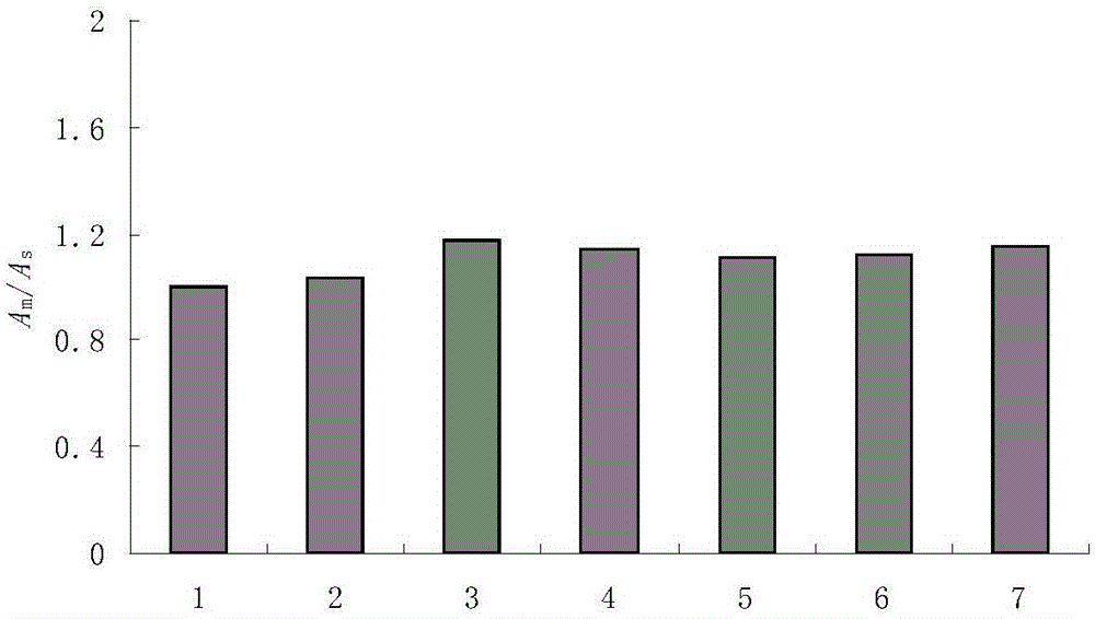 Quantitative detection method of pyrethroid pesticides in a kind of soil