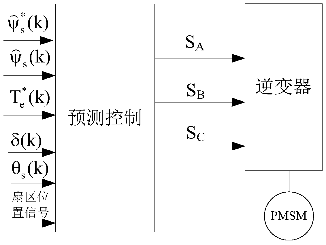 Simplified model predictive direct torque control method based on finite state sets