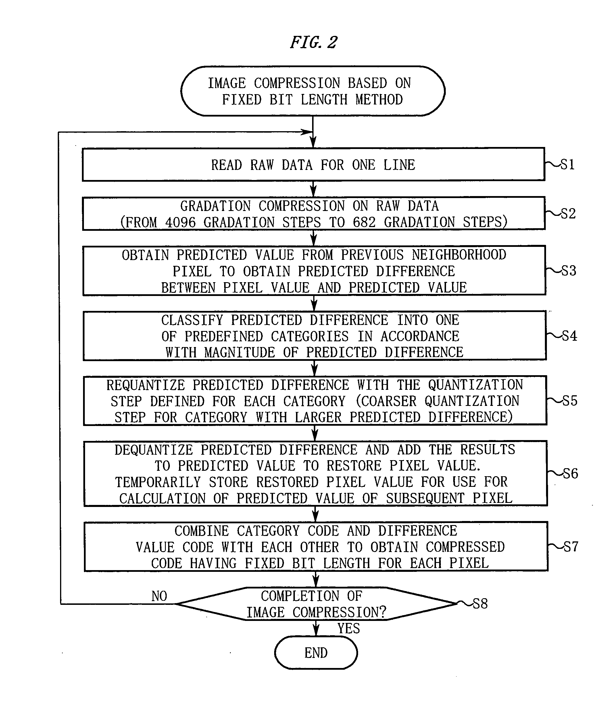 Image compressor for generating predicted difference code having fixed bit length and program thereof, image decompressor for decoding the code and program thereof, and electronic camera