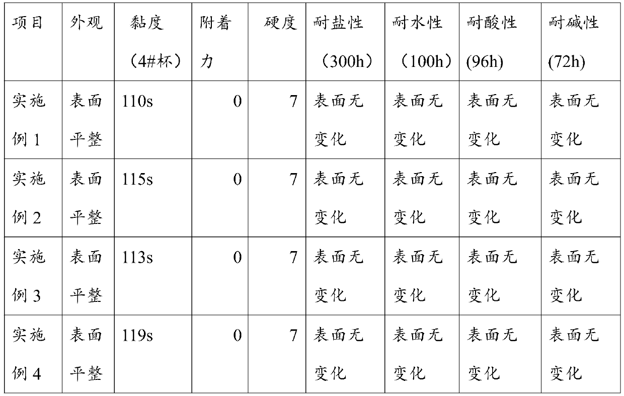 Easy-to-clean coating for metal surface and preparation method of easy-to-clean coating