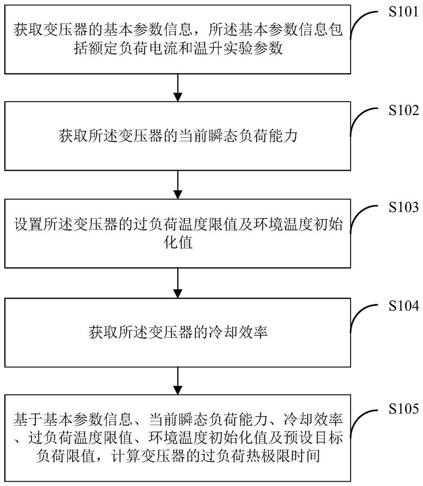 A transformer overload calculation method, system and terminal equipment