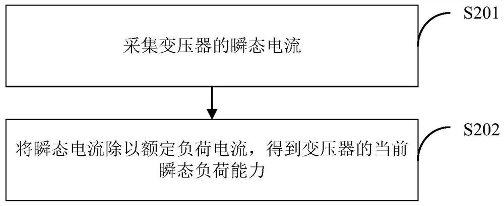 A transformer overload calculation method, system and terminal equipment