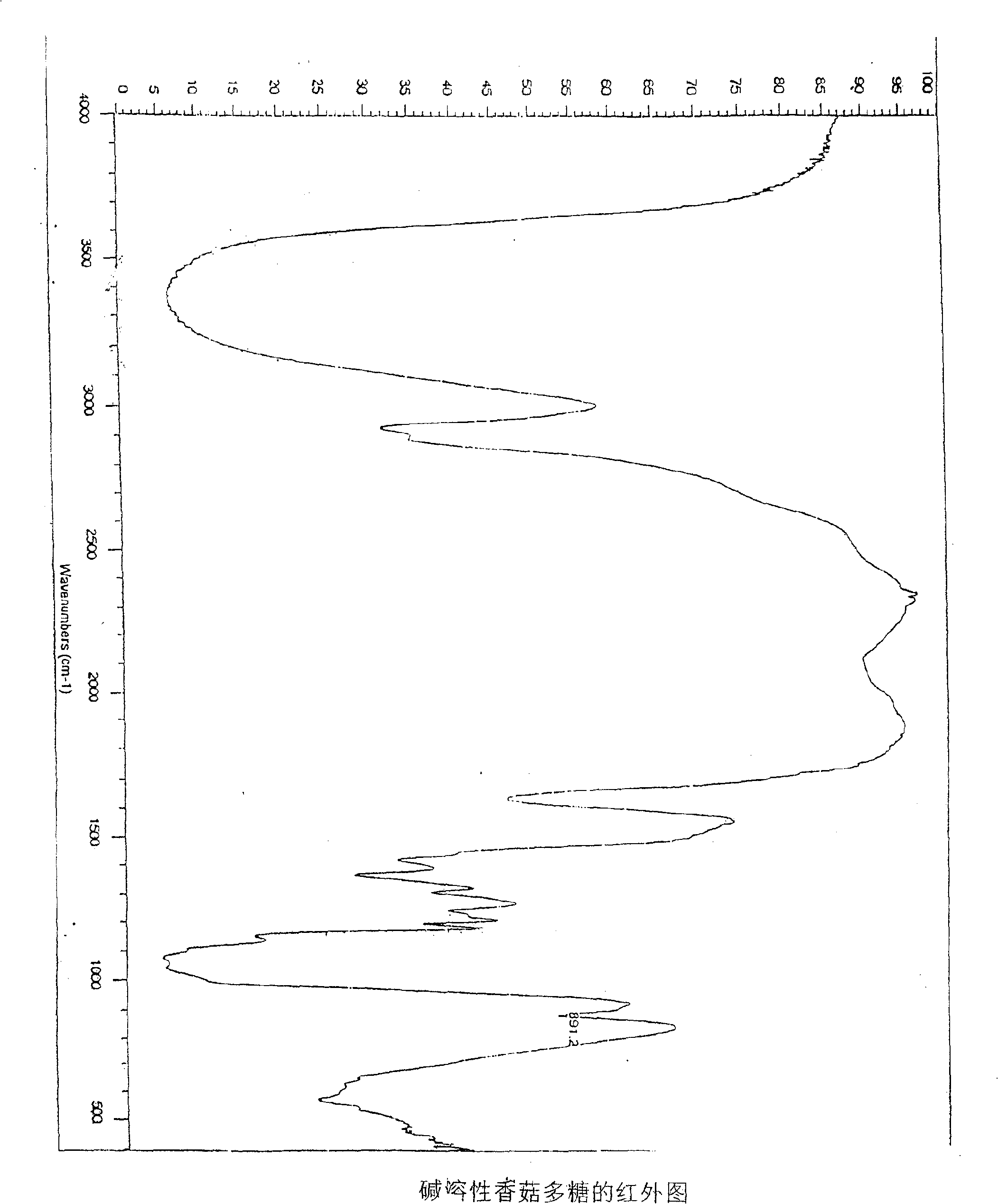 Alkaline soluble lentinan extraction, separation, purification and molecular weight determination