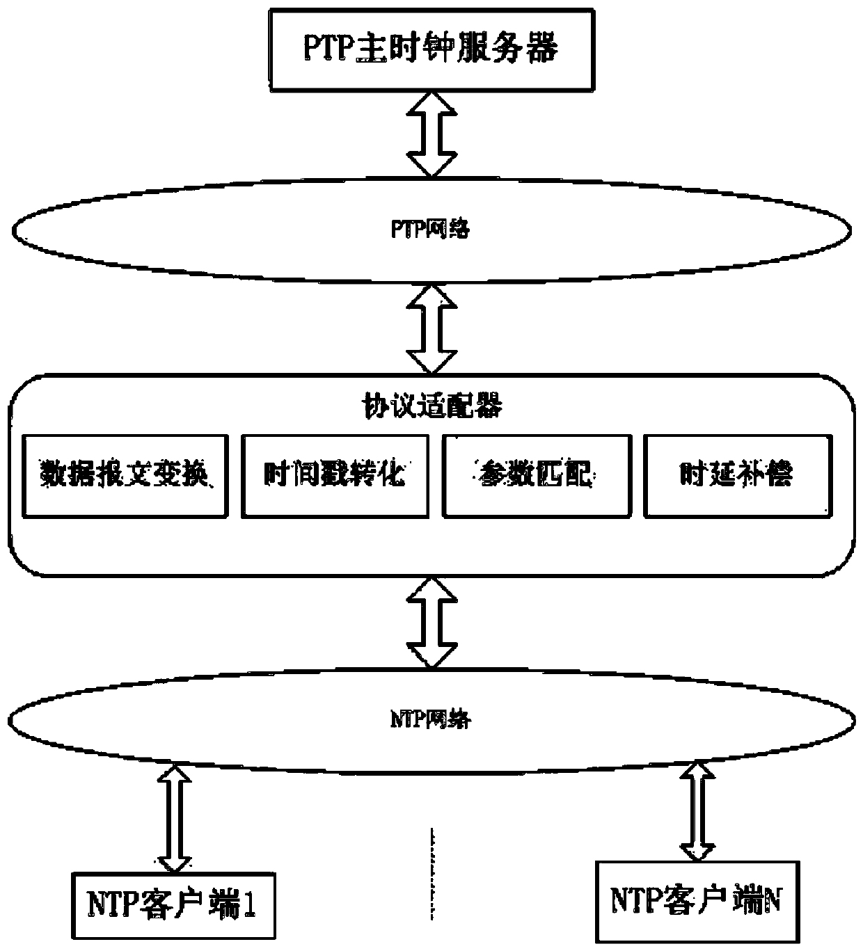 A network time protocol conversion method and system