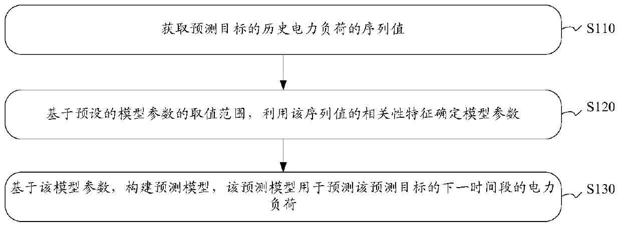 Prediction model construction method and device, prediction method and device, equipment and medium