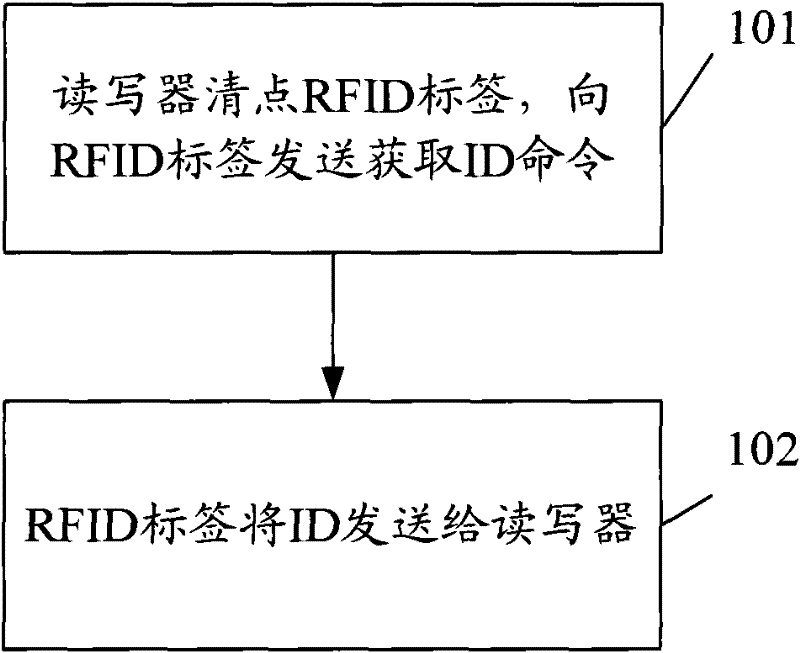 RFID (radio frequency identification) tag identification method