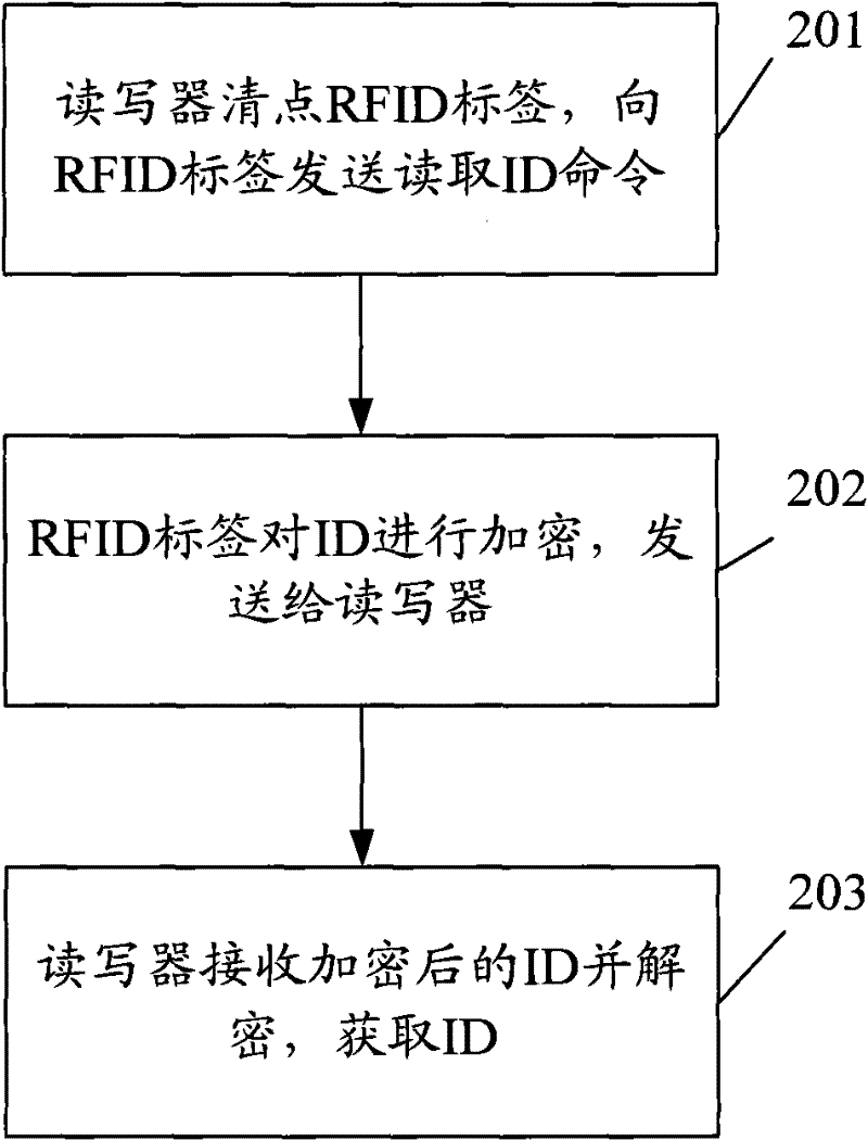 RFID (radio frequency identification) tag identification method
