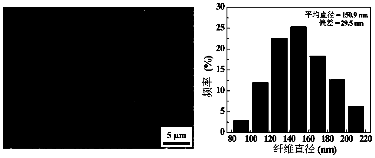 A preparation method of microfluidic chip embedded with hyaluronic acid functionalized nanofiber membrane