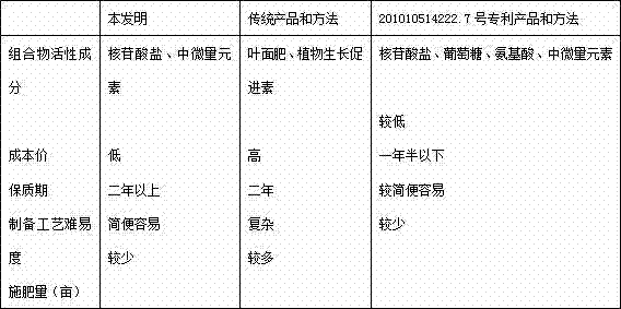 Nutrient for promoting growth of bark-type traditional Chinese medicinal materials