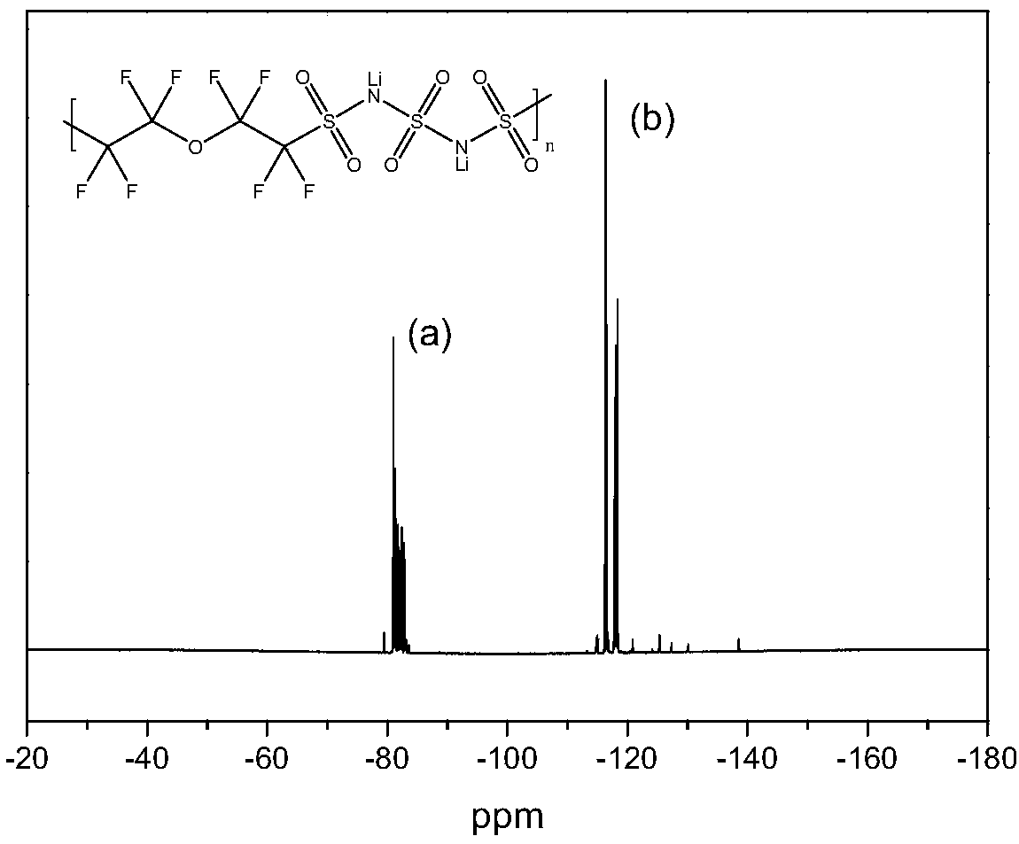 Novel conjugated fluorine-containing sulfimide single ion conductor polymer and preparation and application methods thereof