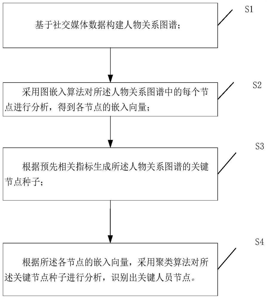 Relation graph key personnel analysis method and system based on graph embedding