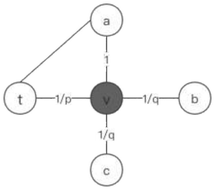 Relation graph key personnel analysis method and system based on graph embedding