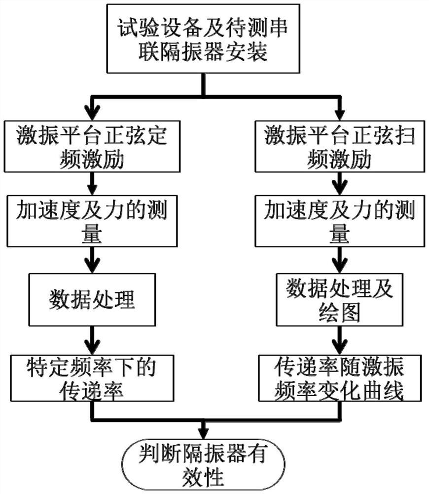 Method for testing transmission characteristics of tandem type vibration isolator