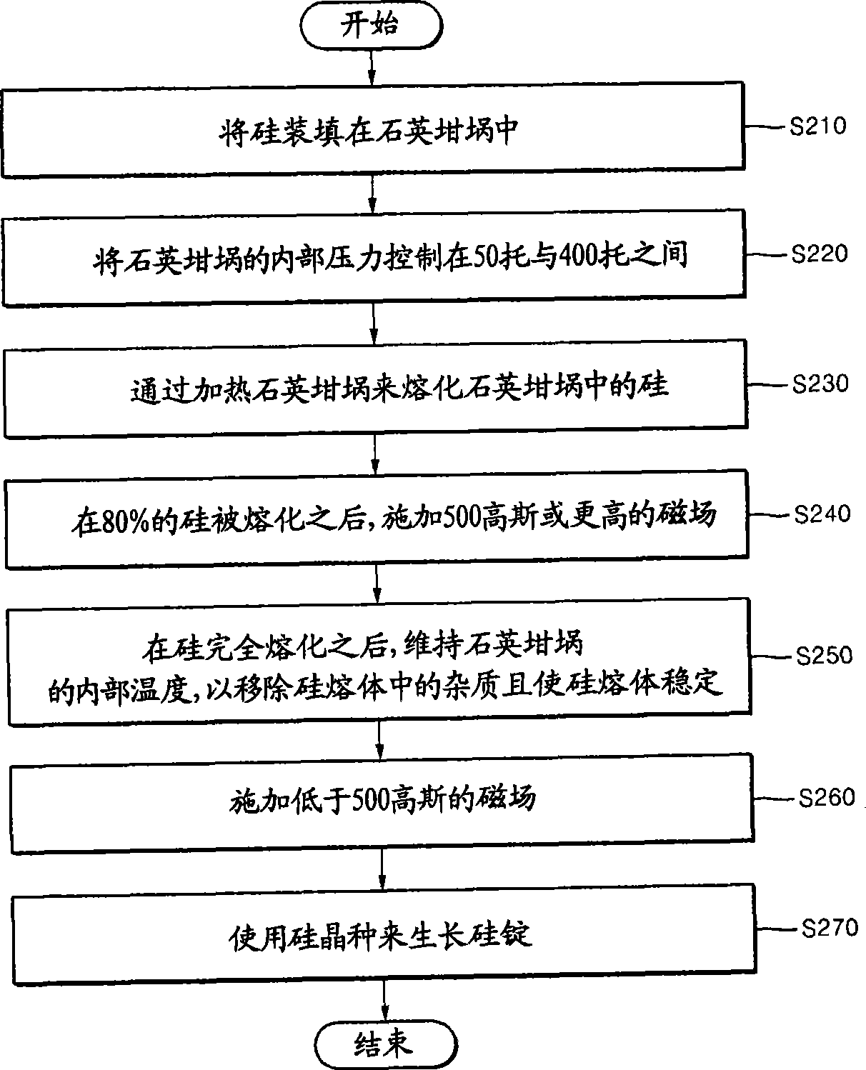 Method for growing silicon ingot