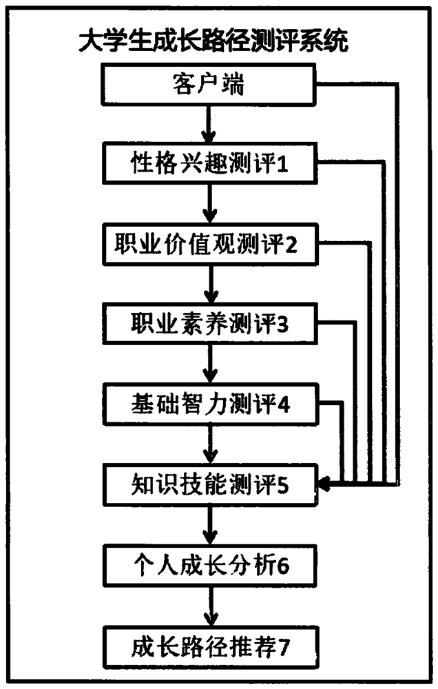 College student growth path evaluation system