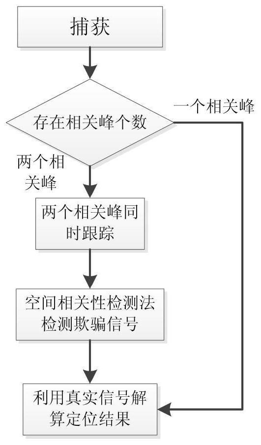 A GNSS anti-spoofing method based on spatial correlation recognition