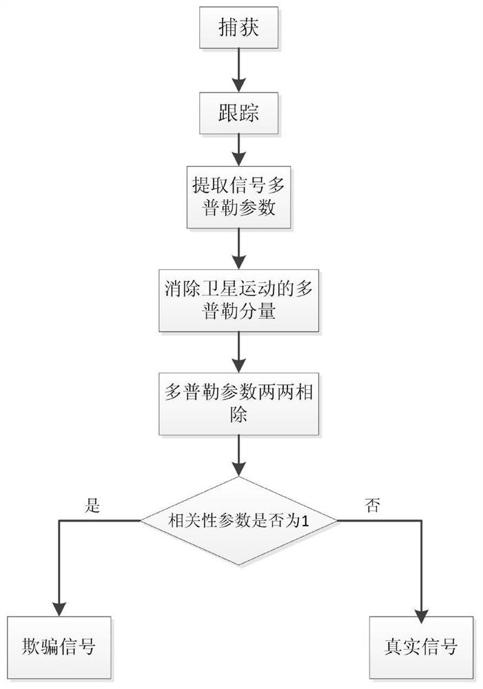 A GNSS anti-spoofing method based on spatial correlation recognition