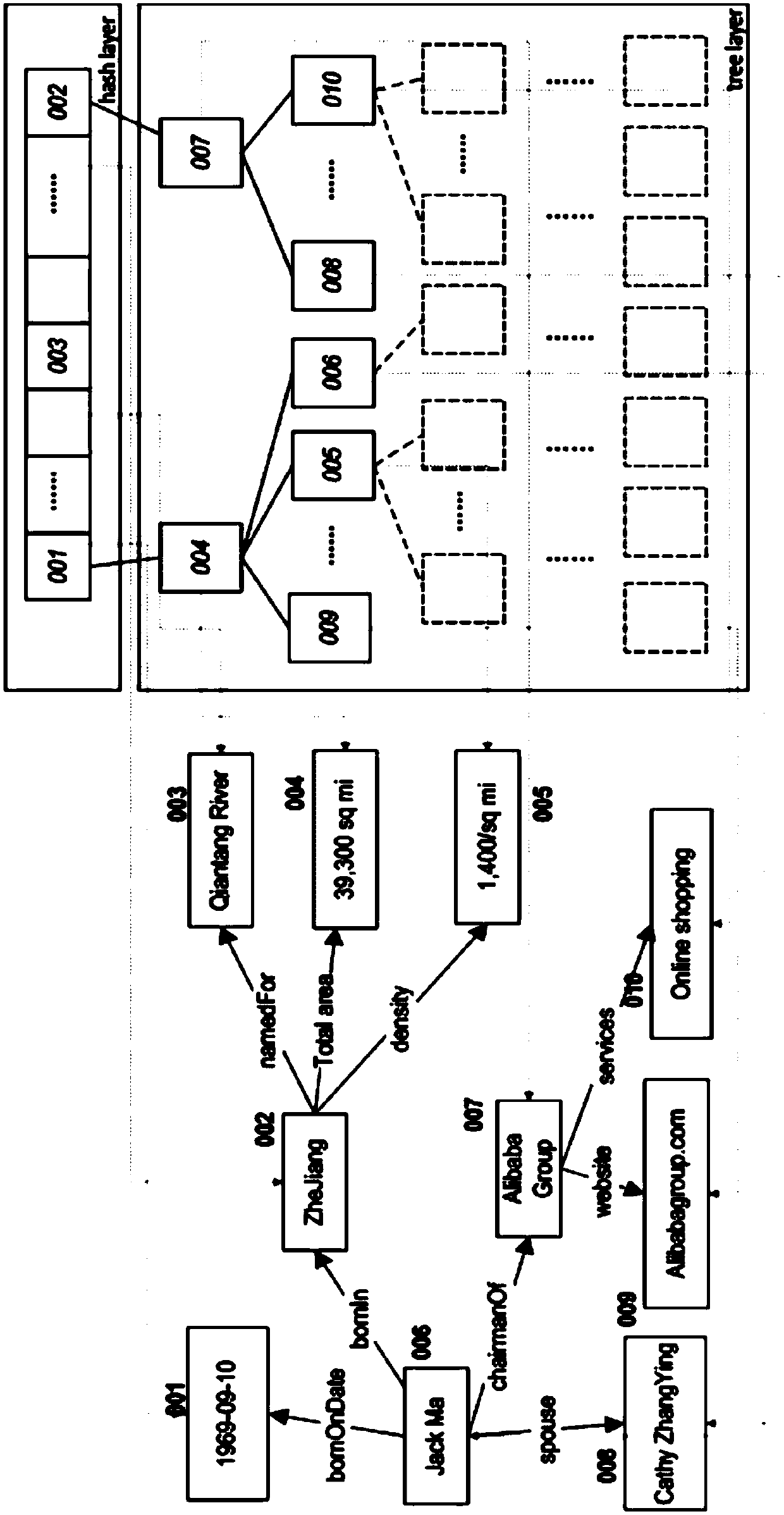 An efficient RDF data storage and query system